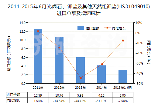 2011-2015年6月光鹵石、鉀鹽及其他天然粗鉀鹽(HS31049010)進口總額及增速統(tǒng)計